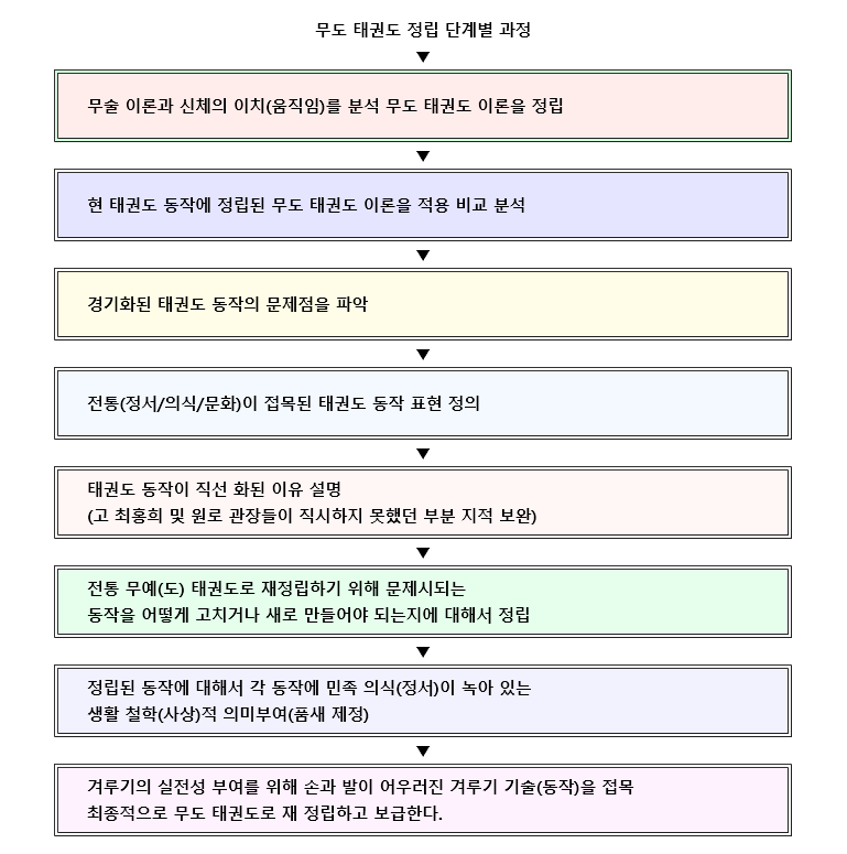 14_무도태권도단계별정립과정.gif
